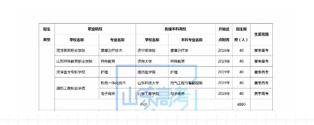 多少位次填报“3＋2”贯通分段培养志愿有希望？2019年参考数据来啦！