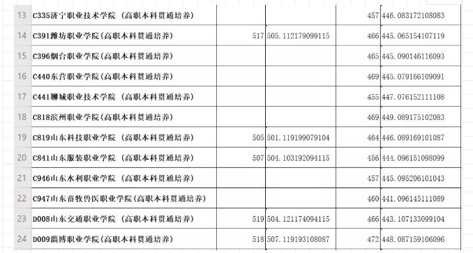 多少位次填报“3＋2”贯通分段培养志愿有希望？2019年参考数据来啦！