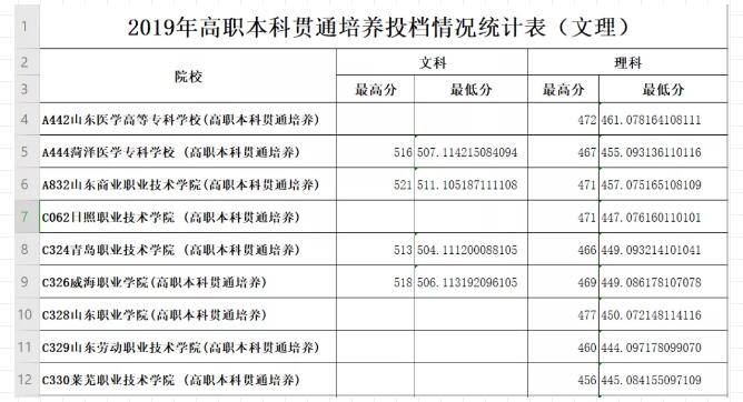 多少位次填报“3＋2”贯通分段培养志愿有希望？2019年参考数据来啦！