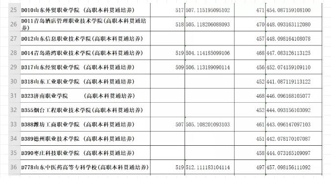 多少位次填报“3＋2”贯通分段培养志愿有希望？2019年参考数据来啦！