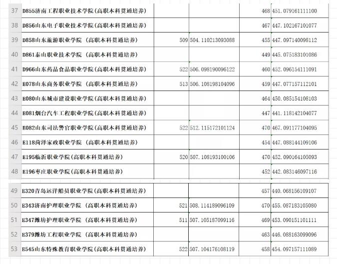 多少位次填报“3＋2”贯通分段培养志愿有希望？2019年参考数据来啦！