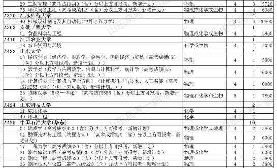 上本科后的机会！普通类还剩余369个计划，各类本科剩余计划都在这，27日填志愿