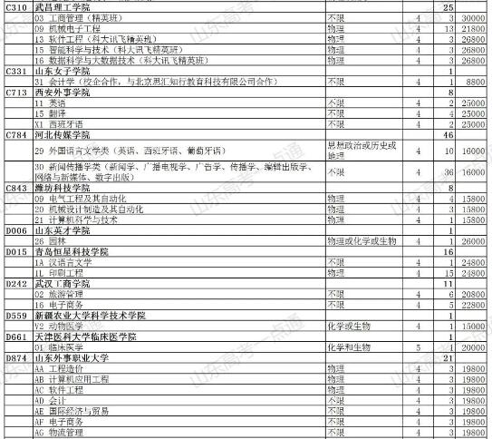 上本科后的机会！普通类还剩余369个计划，各类本科剩余计划都在这，27日填志愿