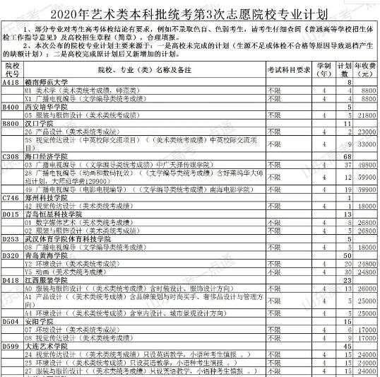 上本科后的机会！普通类还剩余369个计划，各类本科剩余计划都在这，27日填志愿