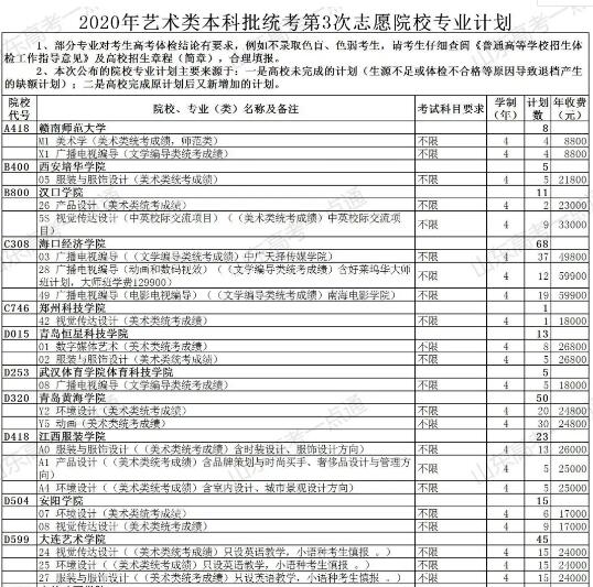 上本科后的机会！普通类还剩余369个计划，各类本科剩余计划都在这，27日填志愿