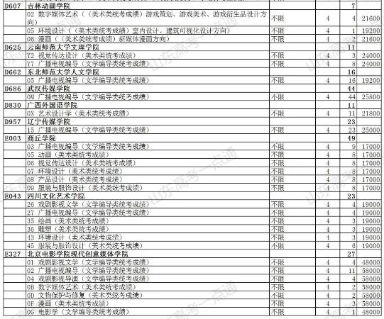 上本科后的机会！普通类还剩余369个计划，各类本科剩余计划都在这，27日填志愿