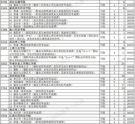 上本科后的机会！普通类还剩余369个计划，各类本科剩余计划都在这，27日填志愿