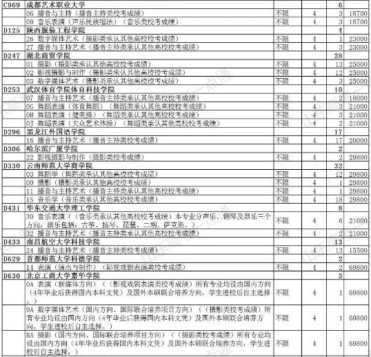 上本科后的机会！普通类还剩余369个计划，各类本科剩余计划都在这，27日填志愿