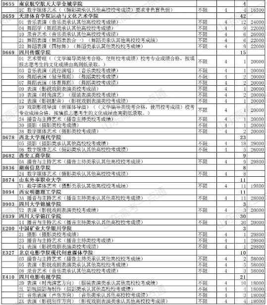 上本科后的机会！普通类还剩余369个计划，各类本科剩余计划都在这，27日填志愿