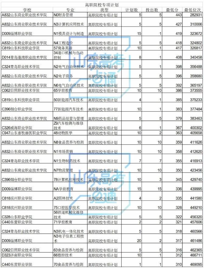 高职院校专项计划还有440个剩余计划可报考，符合条件的考生别错过！！