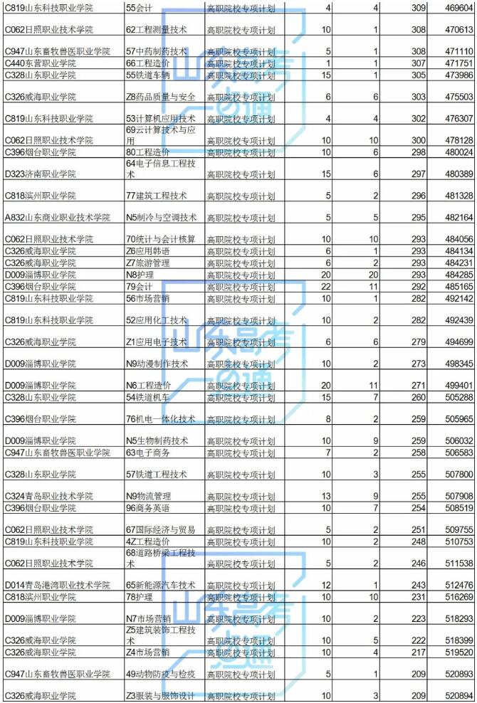 高职院校专项计划还有440个剩余计划可报考，符合条件的考生别错过！！
