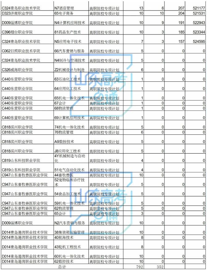 高职院校专项计划还有440个剩余计划可报考，符合条件的考生别错过！！