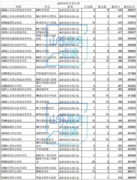 高职院校专项计划还有440个剩余计划可报考，符合条件的考生别错过！！