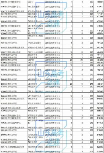 高职院校专项计划还有440个剩余计划可报考，符合条件的考生别错过！！