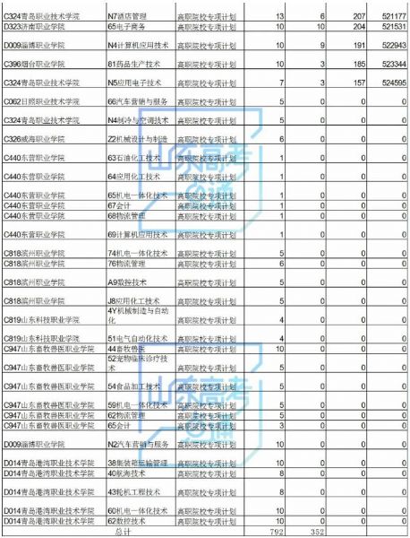 高职院校专项计划还有440个剩余计划可报考，符合条件的考生别错过！！