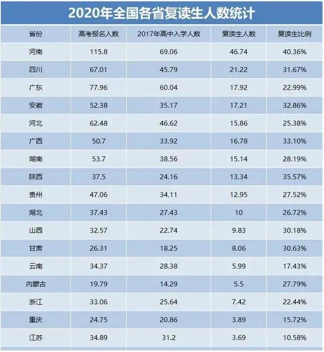 要不要复读？2021各地复读新规及对复读生的建议