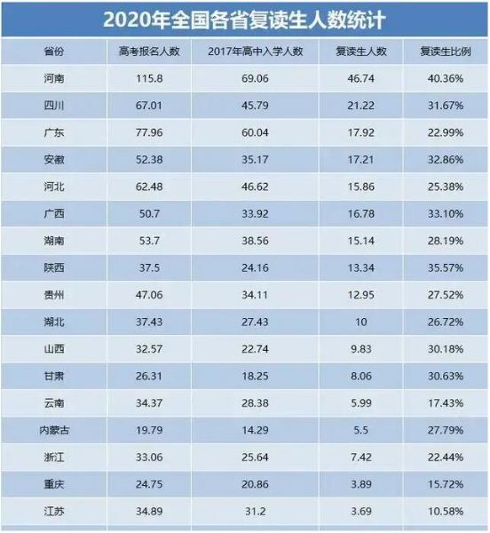 要不要复读？2021各地复读新规及对复读生的建议